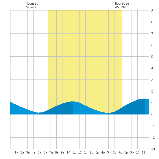 The Glades tide chart for Wednesday, September 7, 2022