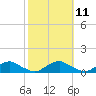 The Glades tide chart for Tuesday, October 11, 2022