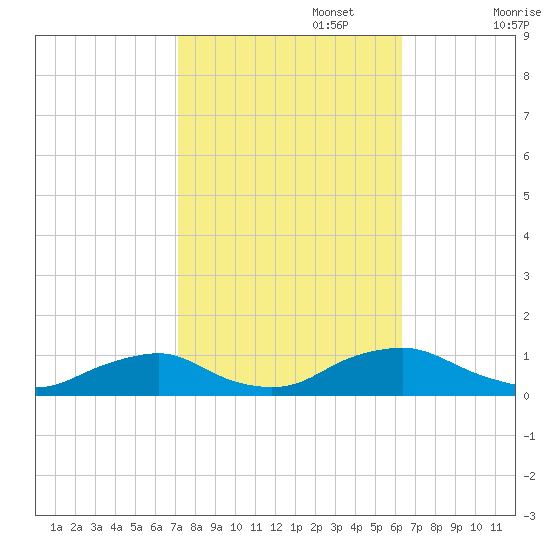 The Glades tide chart for Sunday, October 16, 2022