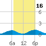 The Glades tide chart for Sunday, October 16, 2022