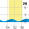 The Glades tide chart for Thursday, October 20, 2022
