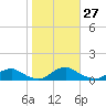 The Glades tide chart for Thursday, October 27, 2022