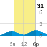 The Glades tide chart for Monday, October 31, 2022