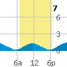 The Glades tide chart for Friday, October 7, 2022