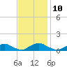 The Glades tide chart for Thursday, November 10, 2022