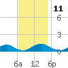 The Glades tide chart for Friday, November 11, 2022