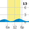 The Glades tide chart for Sunday, November 13, 2022