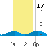 The Glades tide chart for Thursday, November 17, 2022