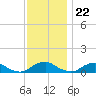 The Glades tide chart for Tuesday, November 22, 2022