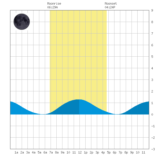 The Glades tide chart for Wednesday, November 23, 2022
