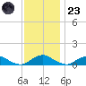 The Glades tide chart for Wednesday, November 23, 2022