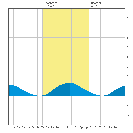 The Glades tide chart for Thursday, November 24, 2022