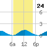 The Glades tide chart for Thursday, November 24, 2022