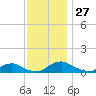 The Glades tide chart for Sunday, November 27, 2022