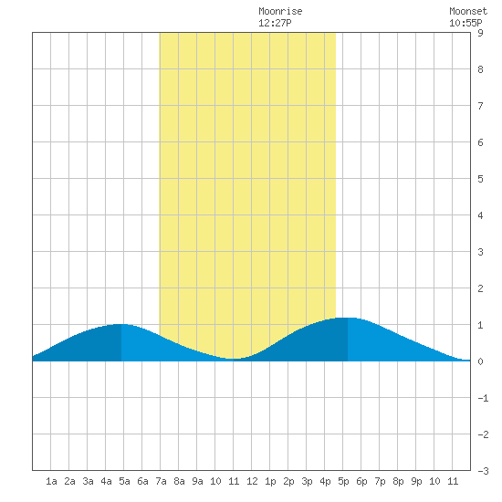 The Glades tide chart for Tuesday, November 29, 2022