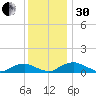 The Glades tide chart for Wednesday, November 30, 2022