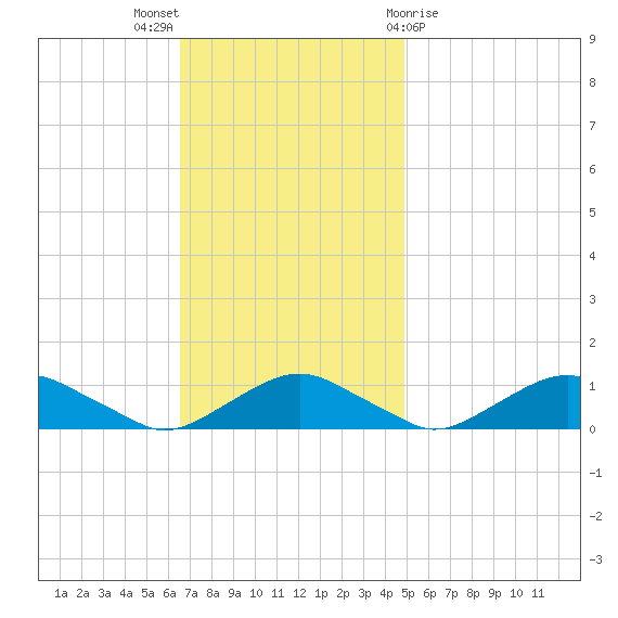 The Glades tide chart for Sunday, November 6, 2022