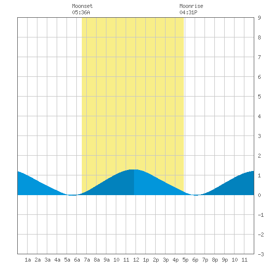 The Glades tide chart for Monday, November 7, 2022
