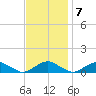 The Glades tide chart for Monday, November 7, 2022