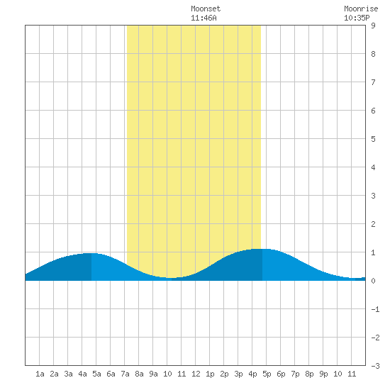 The Glades tide chart for Wednesday, December 14, 2022