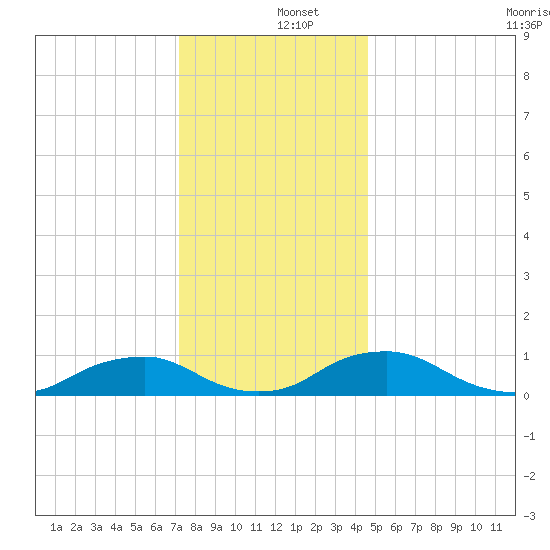 The Glades tide chart for Thursday, December 15, 2022