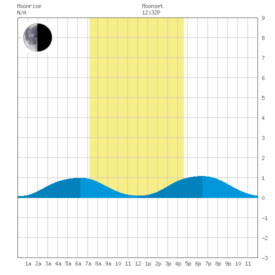 The Glades tide chart for Friday, December 16, 2022