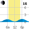 The Glades tide chart for Friday, December 16, 2022