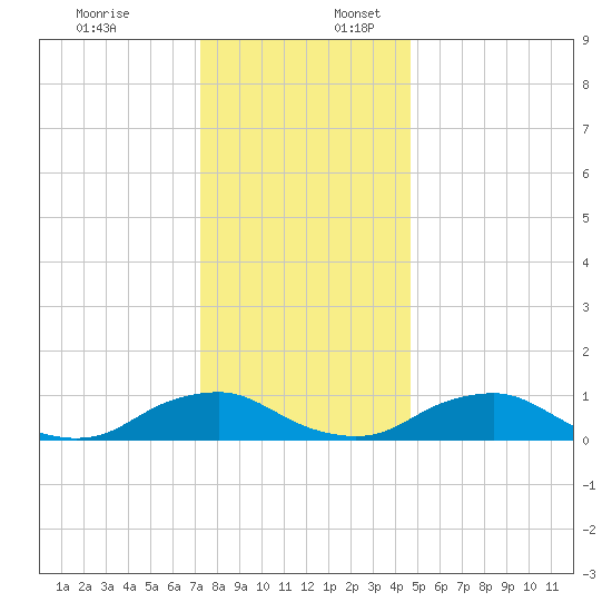 The Glades tide chart for Sunday, December 18, 2022