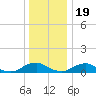 The Glades tide chart for Monday, December 19, 2022