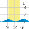 The Glades tide chart for Thursday, December 1, 2022