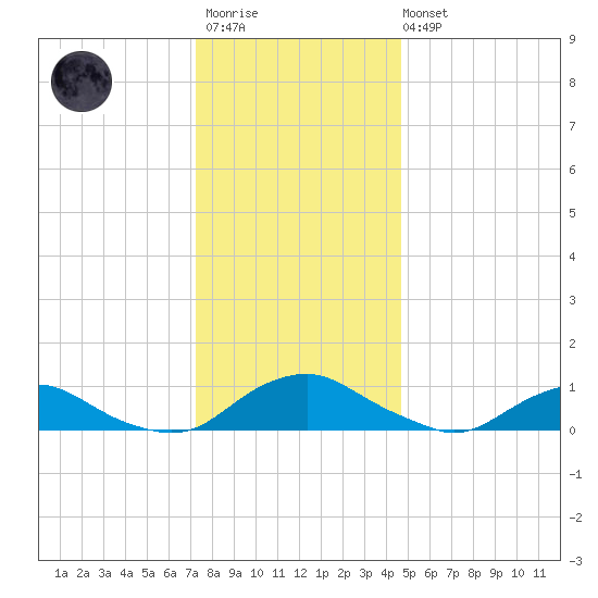 The Glades tide chart for Friday, December 23, 2022