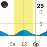 The Glades tide chart for Friday, December 23, 2022