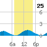 The Glades tide chart for Sunday, December 25, 2022