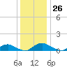 The Glades tide chart for Monday, December 26, 2022