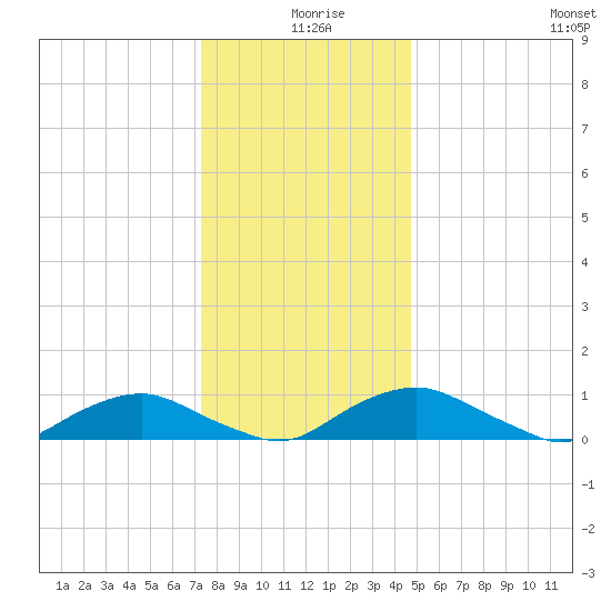 The Glades tide chart for Wednesday, December 28, 2022