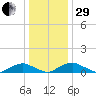 The Glades tide chart for Thursday, December 29, 2022