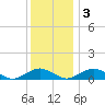The Glades tide chart for Saturday, December 3, 2022