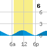 The Glades tide chart for Tuesday, December 6, 2022