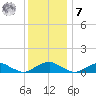 The Glades tide chart for Wednesday, December 7, 2022