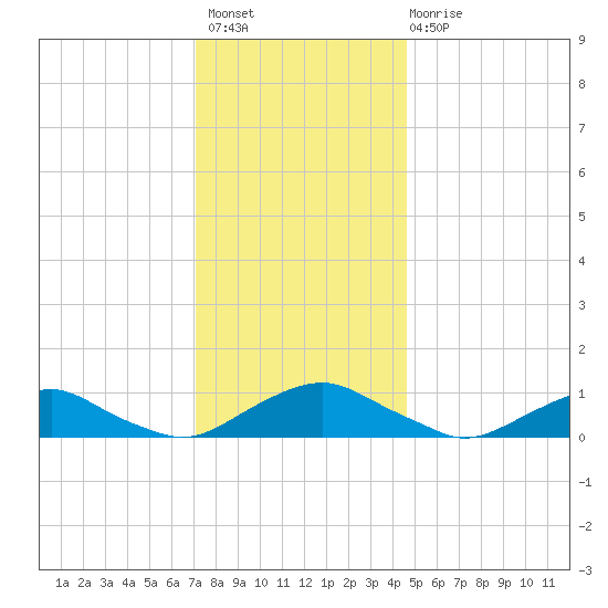 The Glades tide chart for Thursday, December 8, 2022