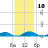 The Glades tide chart for Tuesday, January 10, 2023