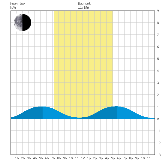 The Glades tide chart for Saturday, January 14, 2023