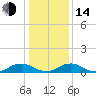 The Glades tide chart for Saturday, January 14, 2023