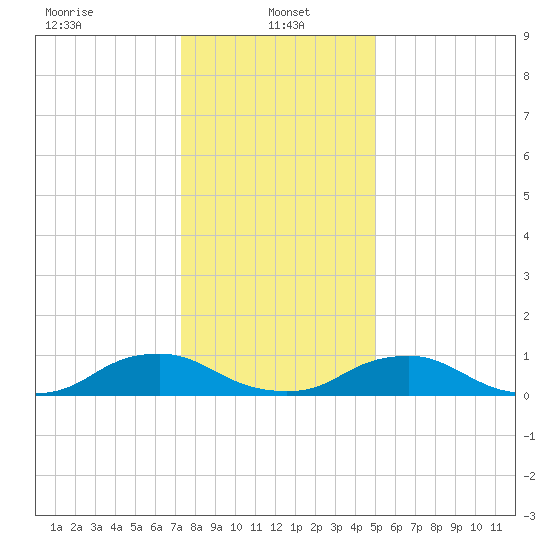 The Glades tide chart for Sunday, January 15, 2023