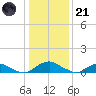 The Glades tide chart for Saturday, January 21, 2023