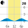 The Glades tide chart for Saturday, January 28, 2023