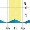 The Glades tide chart for Thursday, January 5, 2023