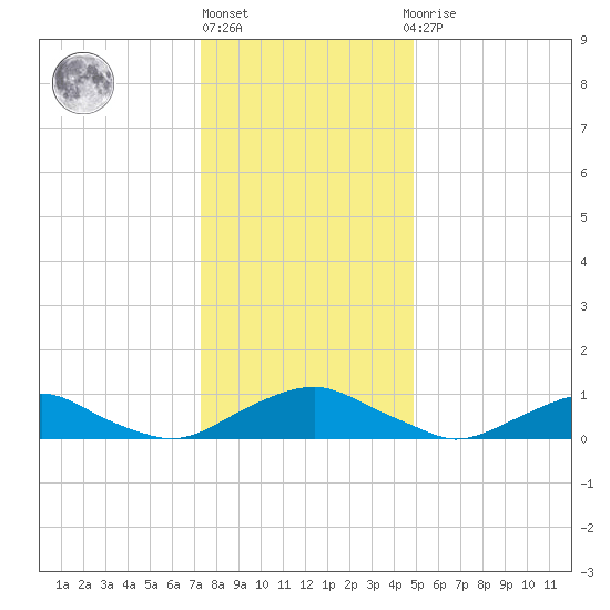 The Glades tide chart for Friday, January 6, 2023