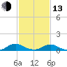 The Glades tide chart for Monday, February 13, 2023