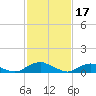 The Glades tide chart for Friday, February 17, 2023